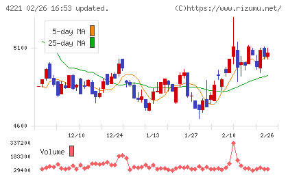 大倉工業チャート