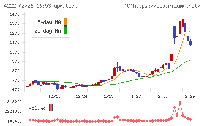 児玉化学工業チャート
