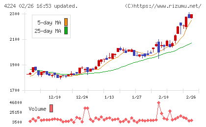 ロンシール工業チャート