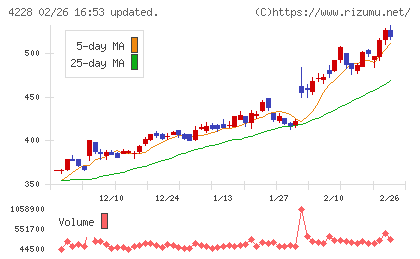 積水化成品工業チャート