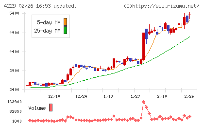 群栄化学工業チャート