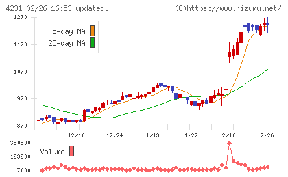 タイガースポリマーチャート