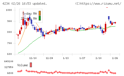 サンエー化研チャート