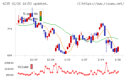 ウルトラファブリックス・ホールディングスチャート