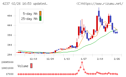 フジプレアムチャート