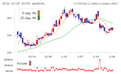 ライオン事務器チャート