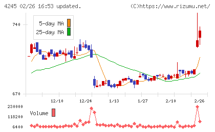 ダイキアクシスチャート