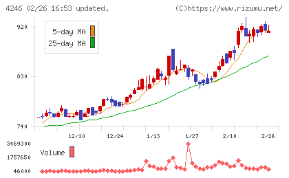 ダイキョーニシカワチャート