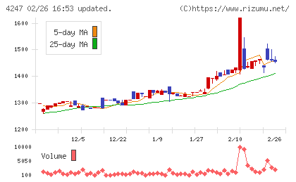ポバール興業チャート