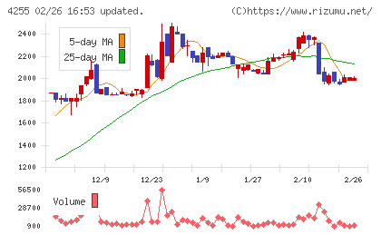 ＴＨＥＣＯＯチャート