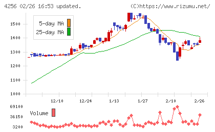サインドチャート