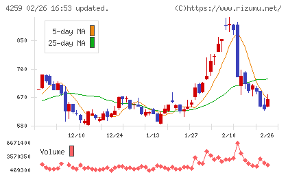 エクサウィザーズチャート