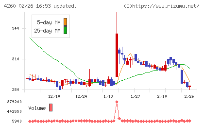 ハイブリッドテクノロジーズチャート