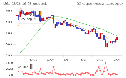 アジアクエストチャート