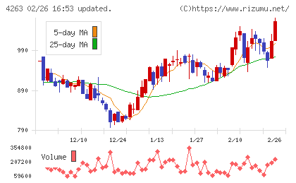 サスメドチャート