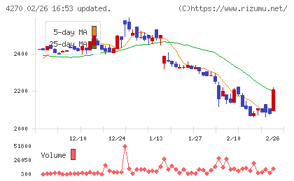 ＢｅｅＸチャート