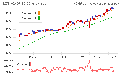 日本化薬チャート