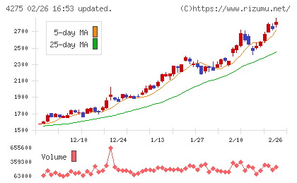 カーリットチャート