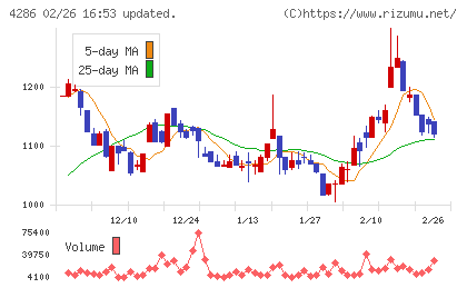 ＣＬホールディングスチャート