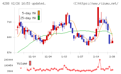 アズジェントチャート
