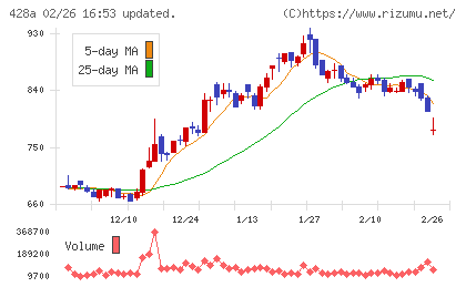 サイプレス・ホールディングスチャート