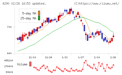 プレステージ・インターナショナルチャート