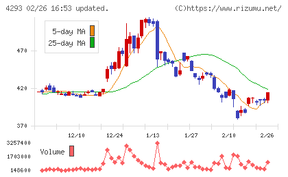 セプテーニ・ホールディングスチャート