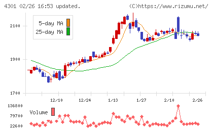 アミューズチャート