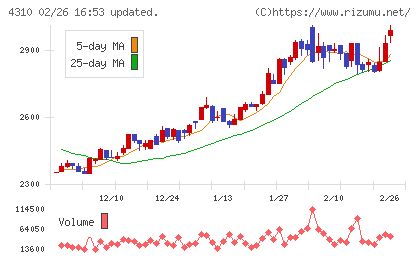 ドリームインキュベータチャート