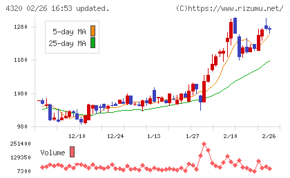 ＣＥホールディングスチャート