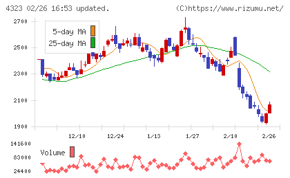 日本システム技術チャート