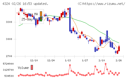 電通グループチャート