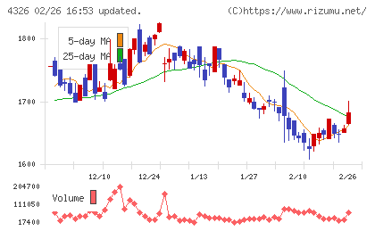 インテージホールディングスチャート