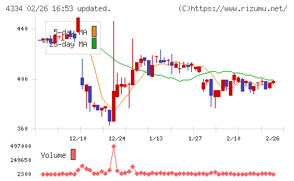 ユークスチャート
