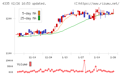 ＩＰＳホールディングスチャート
