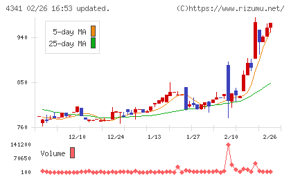 西菱電機チャート
