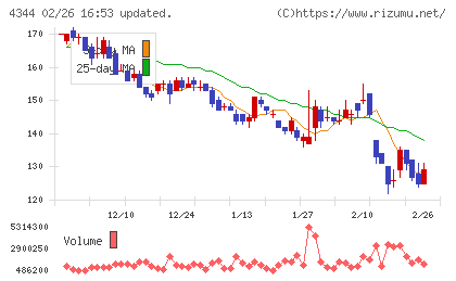 ソースネクストチャート