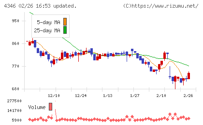ネクシィーズグループチャート