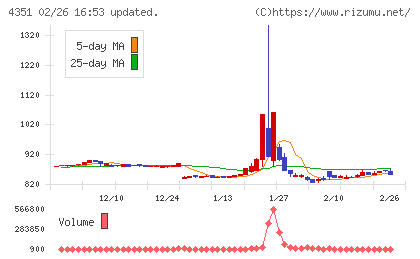 山田再生系債権回収総合事務所チャート