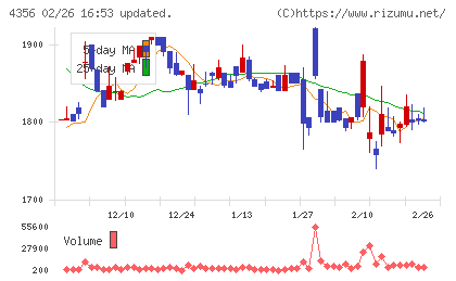 応用技術チャート