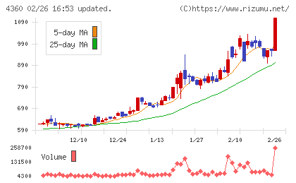 マナック・ケミカル・パートナーズチャート