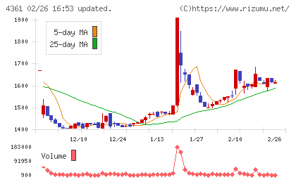 川口化学工業チャート