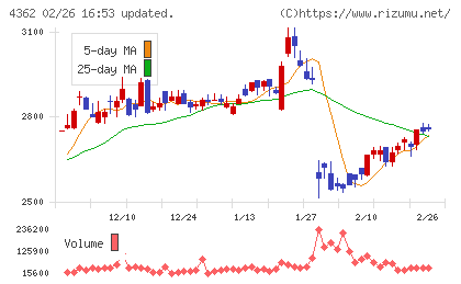 日本精化チャート