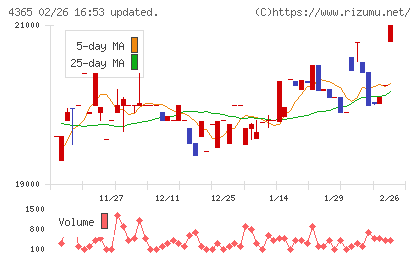 松本油脂製薬チャート