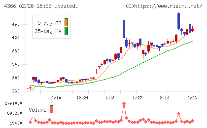 ダイトーケミックスチャート