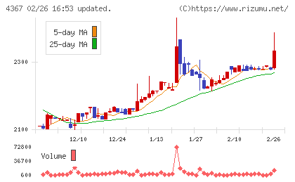 広栄化学チャート