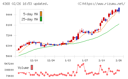 扶桑化学工業チャート