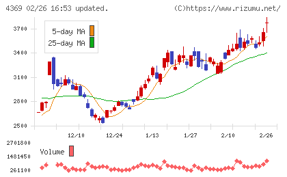 トリケミカル研究所チャート