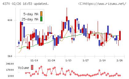 モビルスチャート
