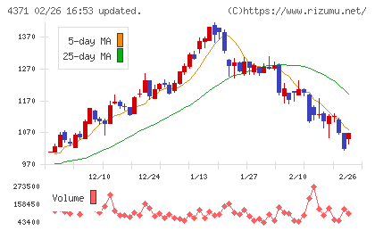 コアコンセプト・テクノロジーチャート